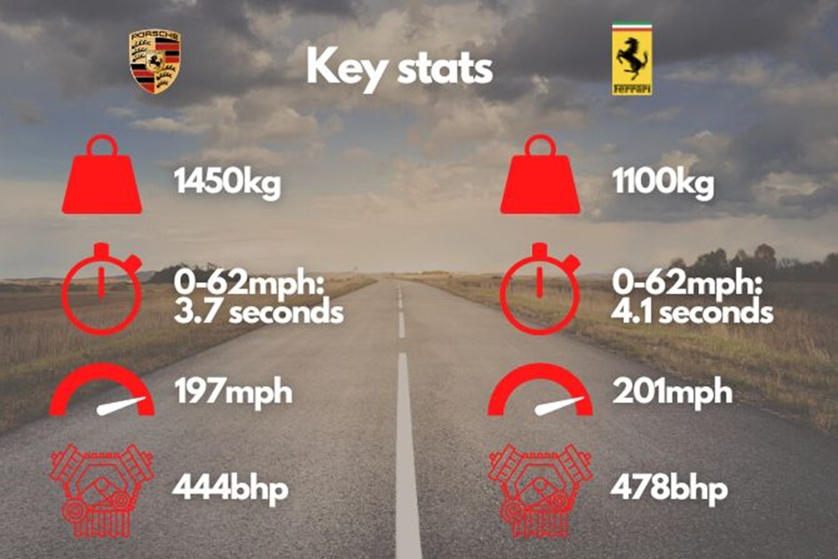 Key performance stats for a Ferrari F40 and Porsche 959