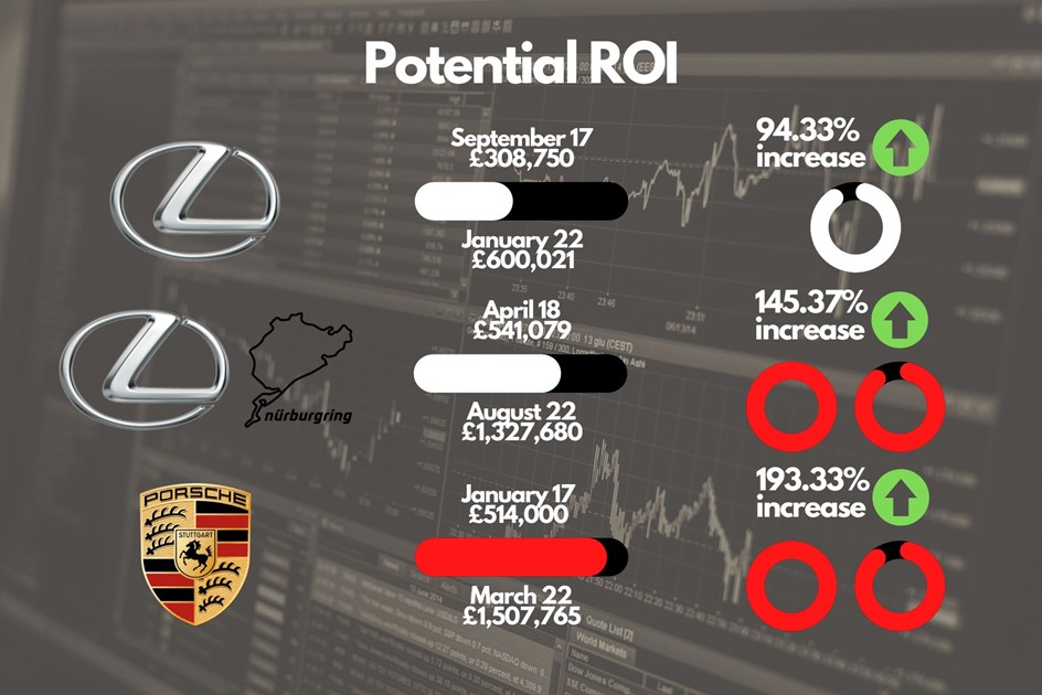 A comparison between ROIs for Porsche Carrera GTs and Lexus LFAs