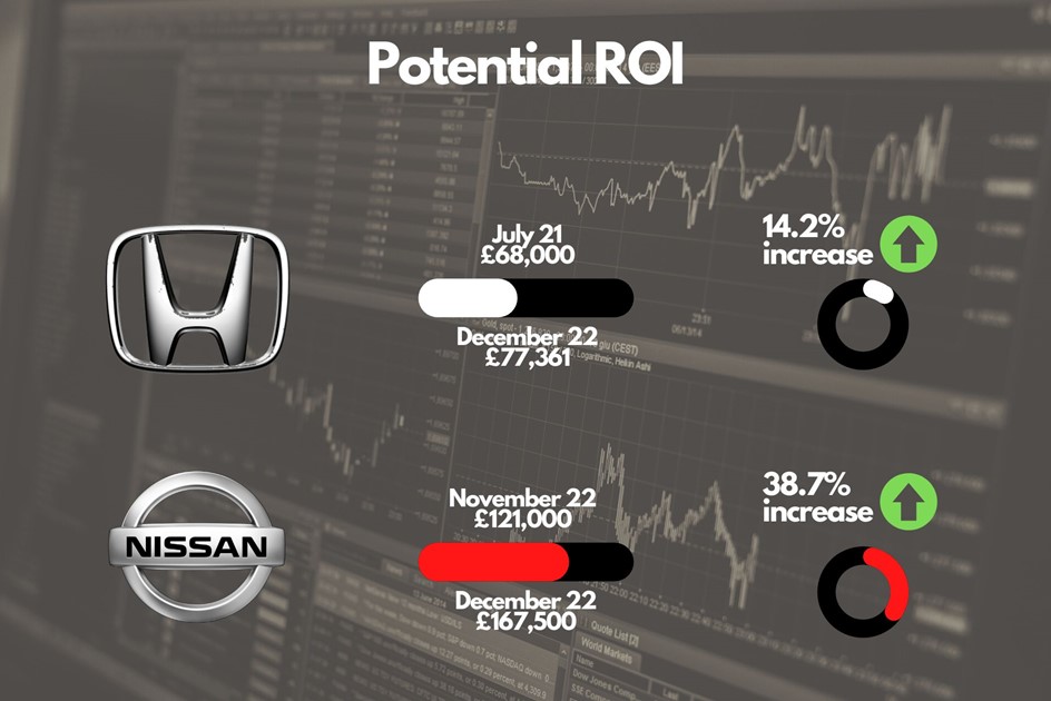 Potential ROI comparison between Honda NSX and Nissan Skyline R34
