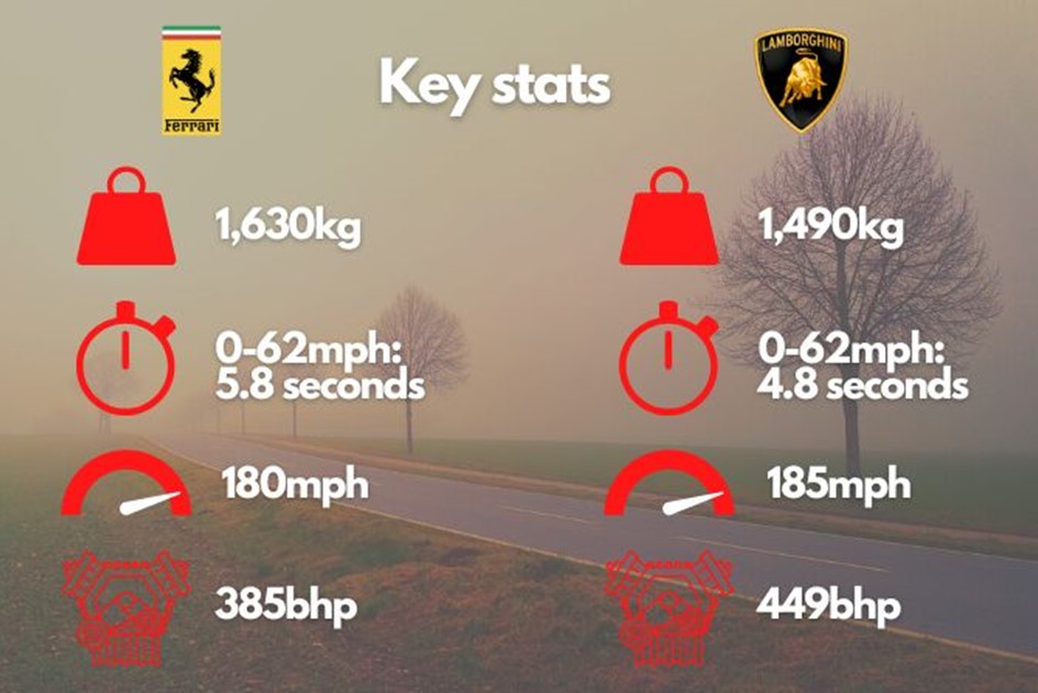 Key performance stats for the Lamborghini Countach and Ferrari Testarossa